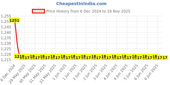 moglix.com C&a;S 3A 2 Pole K Curve 10kA WiNtrip2 MCB, CSMBS2K3 c&a;s Price History Graph from 6 Dec 2024 to 18 Nov 2025