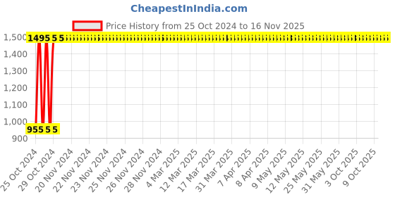 moglix.com C&a;S 3A 3 Pole C Curve 10kA WiNtrip2 MCB, CSMBS3C3 c&a;s Price History Graph from 25 Oct 2024 to 16 Nov 2025
