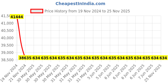 moglix.com C&a;S 400A 4NO 4 Pole 415V RobusTa Contactors with AC Coil, LC1FDP3304N7 c&a;s Price History Graph from 19 Nov 2024 to 25 Nov 2025