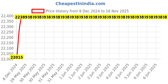 moglix.com C&a;S 400A 50kA 3 Pole WiNbreak1 MCCB, CSE3S400MTU3P-400A c&a;s Price History Graph from 8 Dec 2024 to 18 Nov 2025