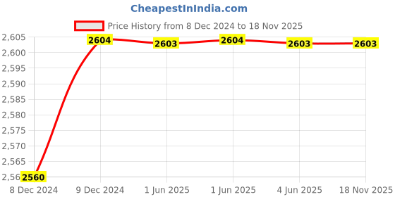 moglix.com C&a;S 40A 10kA 3 Pole WiNbreak-CS MCCB, CS2A3C40 c&a;s Price History Graph from 8 Dec 2024 to 17 Nov 2025