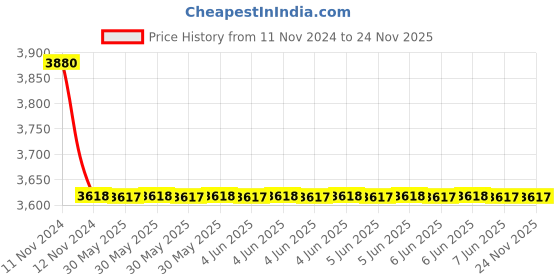 moglix.com C&a;S 40A 1NC 3 Pole 415V ExceeD Contactors with AC Coil, TC1D4011EN5 c&a;s Price History Graph from 11 Nov 2024 to 24 Nov 2025