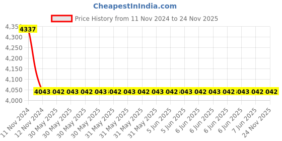 moglix.com C&a;S 40A 1NC 3 Pole 415V RobusTa Contactors with AC Coil, TC1-D4011N5 c&a;s Price History Graph from 11 Nov 2024 to 24 Nov 2025