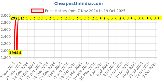 moglix.com C&a;S 40A 2 Pole 10kA WiNtrip RCCB, CSRB2P40A30-10kA c&a;s Price History Graph from 7 Nov 2024 to 19 Oct 2025