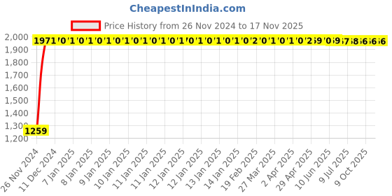 moglix.com C&a;S 40A 3 Pole+N B Curve 10kA WiNtrip2 MCB, CSMBS3B40N c&a;s Price History Graph from 26 Nov 2024 to 16 Nov 2025