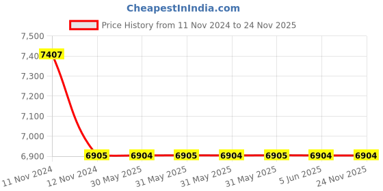 moglix.com C&a;S 45A 1NC 3 Pole 415V RobusTa Contactors with DC Coil, TP1-D4511 c&a;s Price History Graph from 11 Nov 2024 to 24 Nov 2025