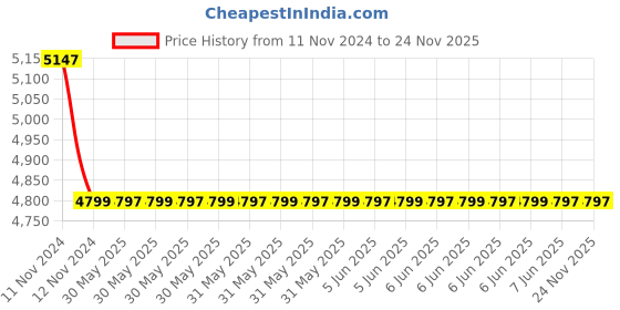 moglix.com C&a;S 45A 1NO 3 Pole 415V RobusTa Contactors with AC Coil, TC1-D4511N5 c&a;s Price History Graph from 11 Nov 2024 to 24 Nov 2025