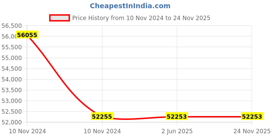 moglix.com C&a;S 460A 3 Pole 415V RobusTa Contactors with AC Coil, LC1FDP460AN5 c&a;s Price History Graph from 10 Nov 2024 to 24 Nov 2025