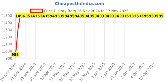 moglix.com C&a;S 4A 3 Pole C Curve 10kA WiNtrip2 MCB, CSMBS3C4 c&a;s Price History Graph from 26 Nov 2024 to 16 Nov 2025