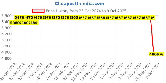 moglix.com C&a;S 4X24W T5 Light c&a;s Price History Graph from 25 Oct 2024 to 8 Oct 2025