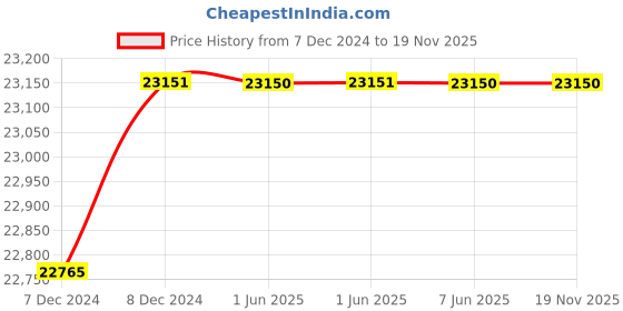 moglix.com C&a;S 50-125A 36kA 4 Pole WiNbreak1 MCCB, CSE1NN125ETM4P-125A c&a;s Price History Graph from 7 Dec 2024 to 19 Nov 2025