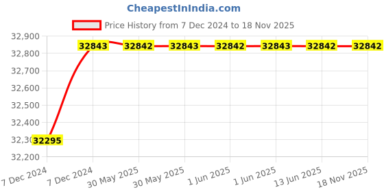 moglix.com C&a;S 500A 37kA 3 Pole WiNbreak-CSC MCCB, CSC6N3500 c&a;s Price History Graph from 7 Dec 2024 to 18 Nov 2025