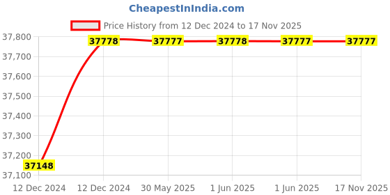 moglix.com C&a;S 500A 37kA 4 Pole WiNbreak-CSC MCCB, CSC6N4500 c&a;s Price History Graph from 12 Dec 2024 to 15 Nov 2025
