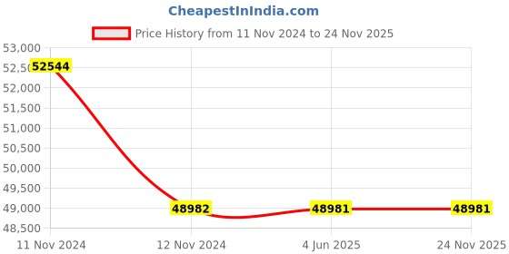 moglix.com C&a;S 500A 4NO 4 Pole 415V RobusTa Contactors with AC Coil, LC1FDP4004N7 c&a;s Price History Graph from 11 Nov 2024 to 23 Nov 2025