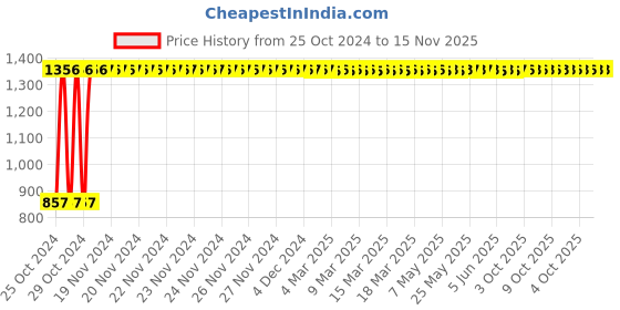 moglix.com C&a;S 50A 2 Pole D Curve 10kA WiNtrip2 MCB, CSMBS2D50 c&a;s Price History Graph from 25 Oct 2024 to 15 Nov 2025