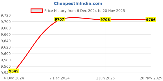 moglix.com C&a;S 50A 36kA 3 Pole ACE 2 MCCB, CSCN125TM503P c&a;s Price History Graph from 6 Dec 2024 to 19 Nov 2025