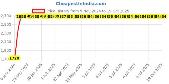 moglix.com C&a;S 50A 4 Pole D Curve 10kA WiNtrip2 MCB, CSMBS4D50 c&a;s Price History Graph from 9 Nov 2024 to 19 Oct 2025