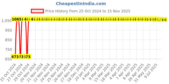 moglix.com C&a;S 5A 1 Pole+N D Curve 10kA WiNtrip2 MCB, CSMBS1D5N c&a;s Price History Graph from 25 Oct 2024 to 15 Nov 2025