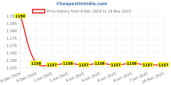 moglix.com C&a;S 5A 2 Pole 10kA WiNtrip2 DC MCB, CSMBS2DC5 c&a;s Price History Graph from 8 Dec 2024 to 18 Nov 2025