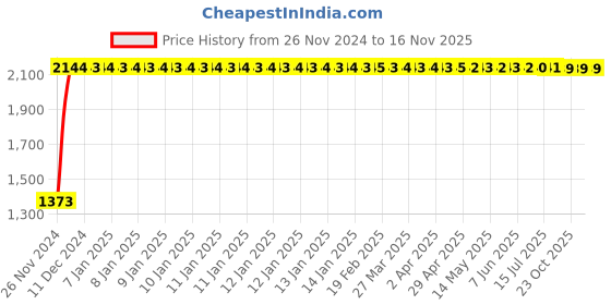 moglix.com C&a;S 5A 3 Pole+N D Curve 10kA WiNtrip2 MCB, CSMBS3D5N c&a;s Price History Graph from 26 Nov 2024 to 16 Nov 2025