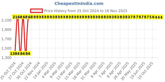 moglix.com C&a;S 5A 3 Pole+N K Curve 10kA WiNtrip2 MCB, CSMBS3K5N c&a;s Price History Graph from 25 Oct 2024 to 15 Nov 2025