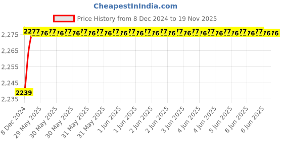 moglix.com C&a;S 60A 10kA 2 Pole WiNbreak-CS MCCB, CS2A2C60 c&a;s Price History Graph from 8 Dec 2024 to 19 Nov 2025