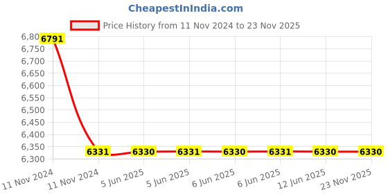 moglix.com C&a;S 60A 4NO 4 Pole 415V RobusTa Contactors with DC Coil, TP1-D40004 c&a;s Price History Graph from 11 Nov 2024 to 22 Nov 2025