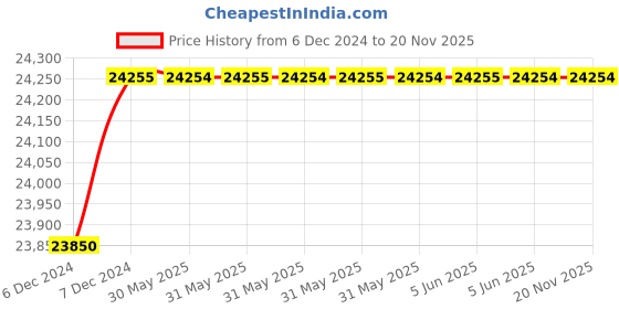moglix.com C&a;S 63-160A 50kA 3 Pole WiNbreak1 MCCB, CSE2S250ETM3P-160A c&a;s Price History Graph from 6 Dec 2024 to 20 Nov 2025