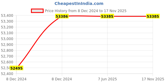 moglix.com C&a;S 630A 50kA 4 Pole ACE 2 MCCB, CSCS630EM6304P c&a;s Price History Graph from 8 Dec 2024 to 17 Nov 2025