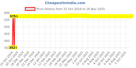 moglix.com C&a;S 63A 1 Pole C Curve 10kA WiNtrip2 MCB, CSMBS1C63 c&a;s Price History Graph from 25 Oct 2024 to 15 Nov 2025