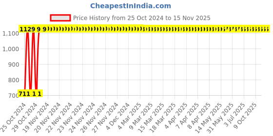moglix.com C&a;S 63A 1 Pole+N B Curve 10kA WiNtrip2 MCB, CSMBS1B63N c&a;s Price History Graph from 25 Oct 2024 to 15 Nov 2025