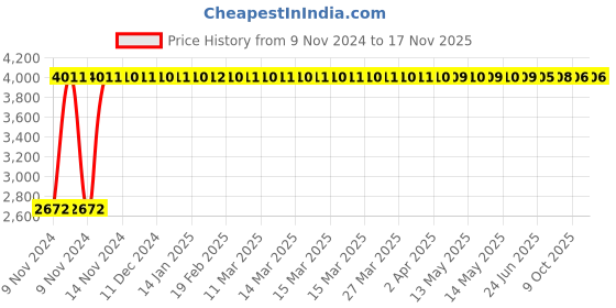 moglix.com C&a;S 63A 2 Pole 10kA WiNtrip RCCB, CSRB2P63A300-10kA c&a;s Price History Graph from 9 Nov 2024 to 15 Nov 2025
