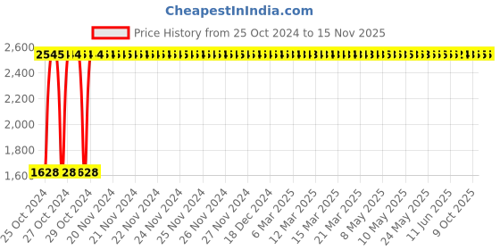 moglix.com C&a;S 63A 3 Pole+N K Curve 10kA WiNtrip2 MCB, CSMBS3K63N c&a;s Price History Graph from 25 Oct 2024 to 15 Nov 2025