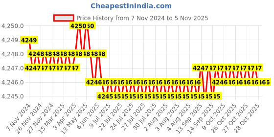 moglix.com C&a;S 63A 4 Pole 10kA WiNtrip RCCB, CSRB4P63A30-10kA c&a;s Price History Graph from 7 Nov 2024 to 5 Nov 2025