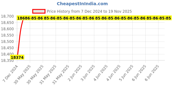 moglix.com C&a;S 63A 70kA 4 Pole ACE 2 MCCB, CSCH125TM634P c&a;s Price History Graph from 7 Dec 2024 to 18 Nov 2025