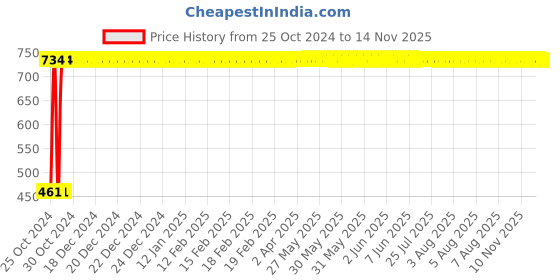 moglix.com C&a;S 6A 1 Pole+N C Curve 10kA WiNtrip2 MCB, CSMBS1C6N c&a;s Price History Graph from 25 Oct 2024 to 13 Nov 2025