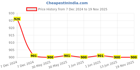 moglix.com C&a;S 6A 2 Pole 10kA WiNtrip2 DC MCB, CSMBS2DC6 c&a;s Price History Graph from 7 Dec 2024 to 19 Nov 2025