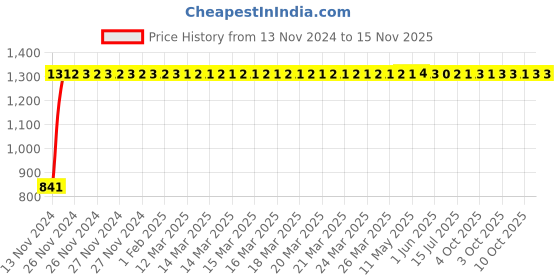 moglix.com C&a;S 6A 3 Pole D Curve 10kA WiNtrip2 MCB, CSMBS3D6 c&a;s Price History Graph from 13 Nov 2024 to 15 Nov 2025