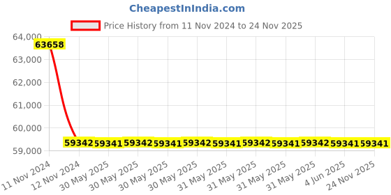 moglix.com C&a;S 700A 4NO 4 Pole 415V RobusTa Contactors with AC Coil, LC1FDPM5004N7 c&a;s Price History Graph from 11 Nov 2024 to 24 Nov 2025