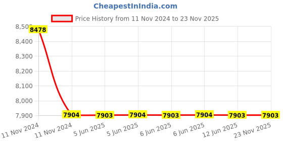 moglix.com C&a;S 80A 1NO 3 Pole 415V ExceeD Contactors with AC Coil, TC1D8011EN5 c&a;s Price History Graph from 11 Nov 2024 to 23 Nov 2025