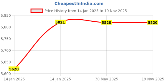 moglix.com C&a;S 80A 2 Pole 10kA WiNtrip RCCB, CSRB2P80A30-10kA c&a;s Price History Graph from 14 Jan 2025 to 19 Nov 2025