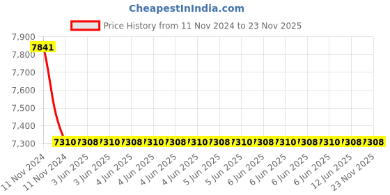 moglix.com C&a;S 80A 2NO+2NC 4 Pole 415V RobusTa Contactors with AC Coil, TC1-D50008N5 c&a;s Price History Graph from 11 Nov 2024 to 23 Nov 2025