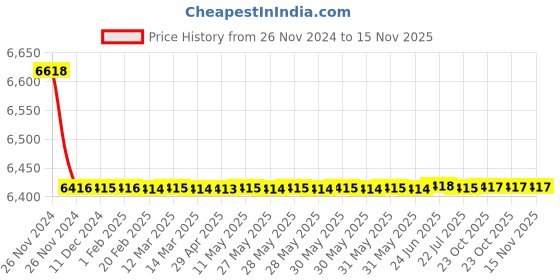 moglix.com C&a;S 80A 4 Pole 10kA WiNtrip RCCB, CSRB4P80A100-10kA c&a;s Price History Graph from 26 Nov 2024 to 15 Nov 2025