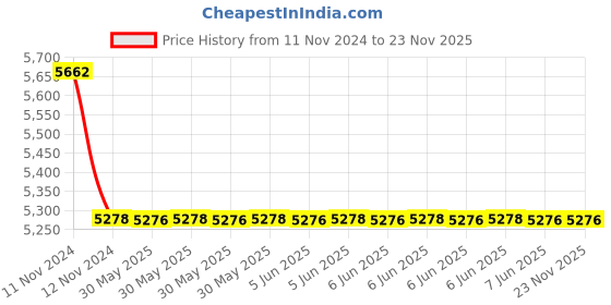 moglix.com C&a;S 80A 4NO 4 Pole 415V RobusTa Contactors with AC Coil, TC1-D50004N5 c&a;s Price History Graph from 11 Nov 2024 to 23 Nov 2025
