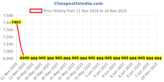 moglix.com C&a;S 80A 4NO 4 Pole 415V RobusTa Contactors with AC Coil, TC1-D65004N5 c&a;s Price History Graph from 11 Nov 2024 to 24 Nov 2025