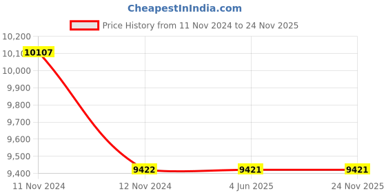 moglix.com C&a;S 95A 1NO 3 Pole 415V ExceeD Contactors with AC Coil, TC1D9511EN5 c&a;s Price History Graph from 11 Nov 2024 to 24 Nov 2025