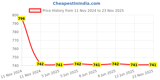 moglix.com C&a;S 9A 1NC 3 Pole 415V RobusTa Contactors with AC Coil, TC1-D0901N5 c&a;s Price History Graph from 11 Nov 2024 to 23 Nov 2025