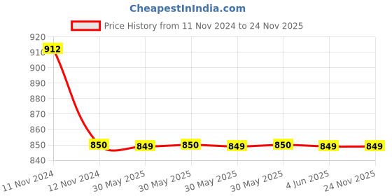 moglix.com C&a;S 9A 1NO+1NC 415V Robusta2 Contactors,TC1D0911N5 c&a;s Price History Graph from 11 Nov 2024 to 23 Nov 2025