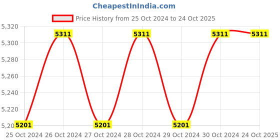 moglix.com C&a;S Alfeo 4X24W T5 Street Light c&a;s Price History Graph from 25 Oct 2024 to 24 Oct 2025