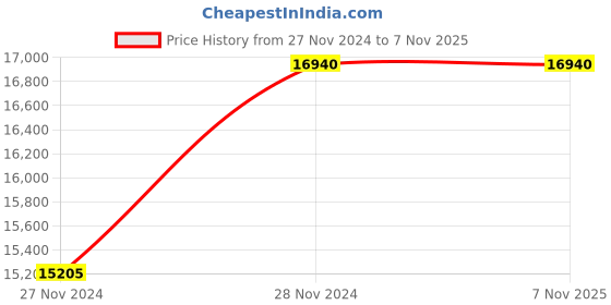 moglix.com C&a;S Corvus Series LED Bay Light LTEHB120WHPLED/LS c&a;s Price History Graph from 27 Nov 2024 to 6 Nov 2025